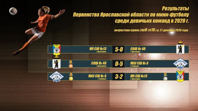 Команда МАУ СШ 6 - Чемпионы Первенства ЯО по мини-футболу среди девочек 2009-2010 г.р.